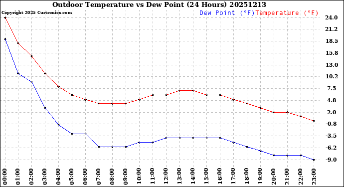 Milwaukee Weather Outdoor Temperature<br>vs Dew Point<br>(24 Hours)