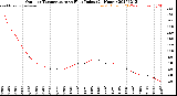 Milwaukee Weather Outdoor Temperature<br>vs Heat Index<br>(24 Hours)