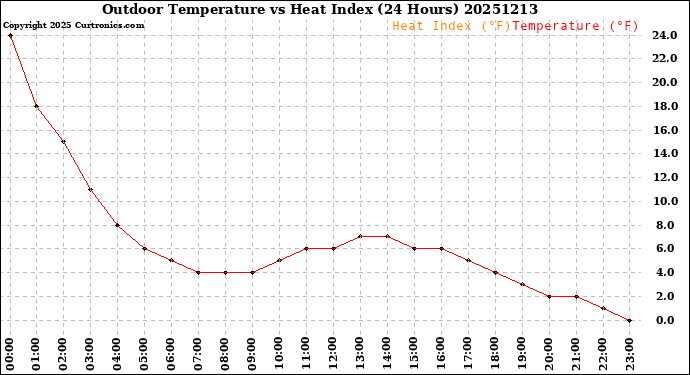 Milwaukee Weather Outdoor Temperature<br>vs Heat Index<br>(24 Hours)