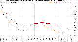 Milwaukee Weather Outdoor Temperature<br>vs THSW Index<br>per Hour<br>(24 Hours)