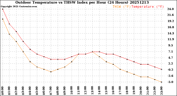 Milwaukee Weather Outdoor Temperature<br>vs THSW Index<br>per Hour<br>(24 Hours)
