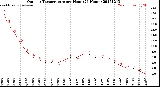 Milwaukee Weather Outdoor Temperature<br>per Hour<br>(24 Hours)