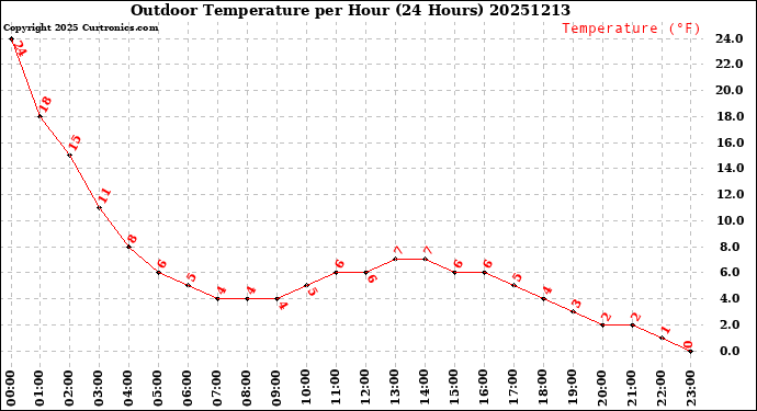Milwaukee Weather Outdoor Temperature<br>per Hour<br>(24 Hours)