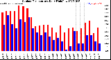 Milwaukee Weather Outdoor Temperature<br>Daily High/Low