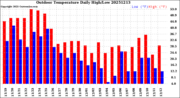 Milwaukee Weather Outdoor Temperature<br>Daily High/Low