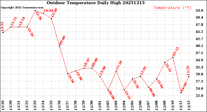 Milwaukee Weather Outdoor Temperature<br>Daily High