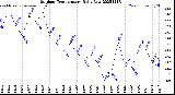 Milwaukee Weather Outdoor Temperature<br>Daily Low