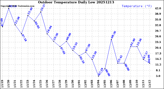 Milwaukee Weather Outdoor Temperature<br>Daily Low