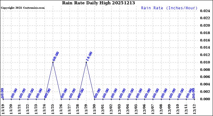 Milwaukee Weather Rain Rate<br>Daily High