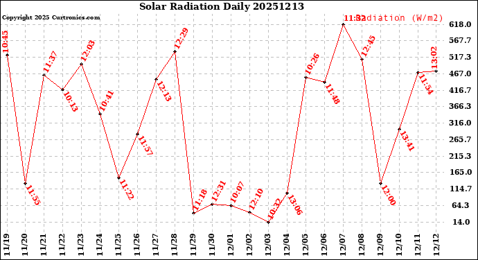 Milwaukee Weather Solar Radiation<br>Daily