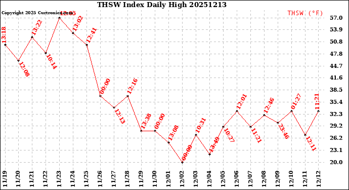 Milwaukee Weather THSW Index<br>Daily High
