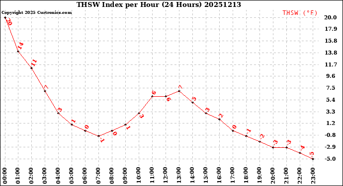 Milwaukee Weather THSW Index<br>per Hour<br>(24 Hours)