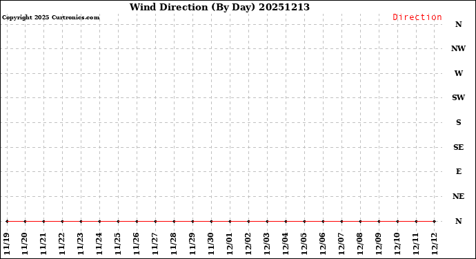 Milwaukee Weather Wind Direction<br>(By Day)