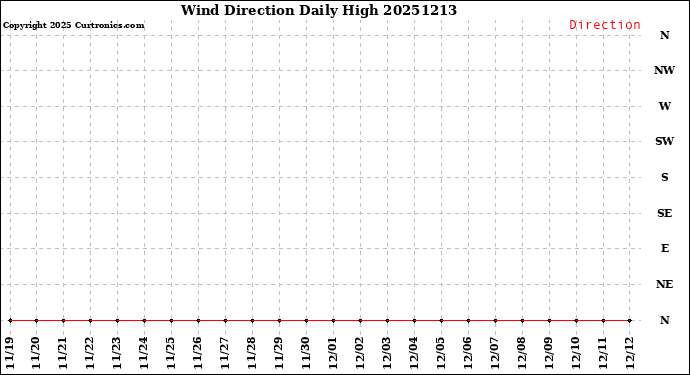 Milwaukee Weather Wind Direction<br>Daily High
