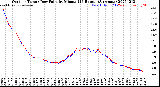 Milwaukee Weather Outdoor Temp / Dew Point<br>by Minute<br>(24 Hours) (Alternate)