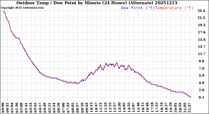Milwaukee Weather Outdoor Temp / Dew Point<br>by Minute<br>(24 Hours) (Alternate)