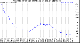 Milwaukee Weather Dew Point<br>by Minute<br>(24 Hours) (Alternate)