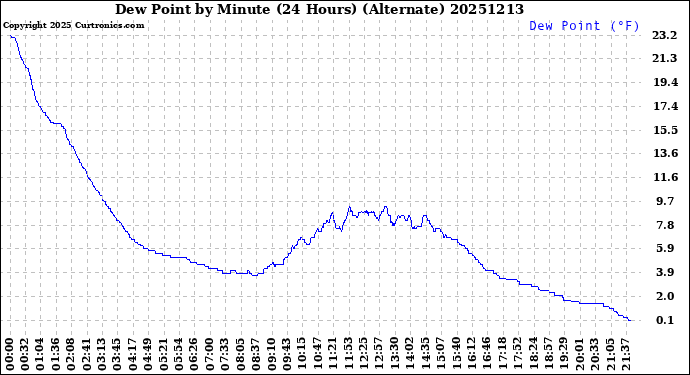 Milwaukee Weather Dew Point<br>by Minute<br>(24 Hours) (Alternate)