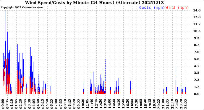 Milwaukee Weather Wind Speed/Gusts<br>by Minute<br>(24 Hours) (Alternate)