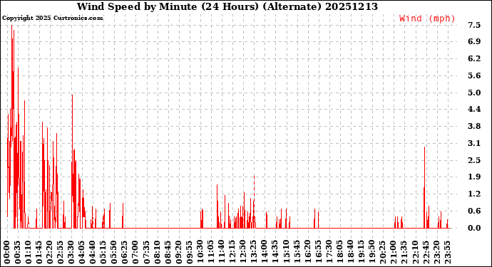 Milwaukee Weather Wind Speed<br>by Minute<br>(24 Hours) (Alternate)