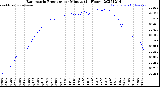Milwaukee Weather Barometric Pressure<br>per Minute<br>(24 Hours)