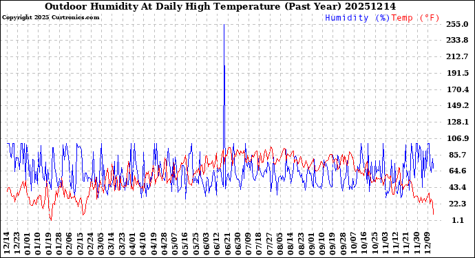 Milwaukee Weather Outdoor Humidity<br>At Daily High<br>Temperature<br>(Past Year)