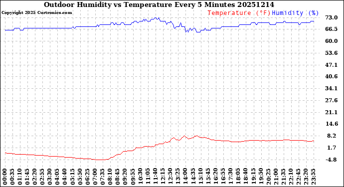 Milwaukee Weather Outdoor Humidity<br>vs Temperature<br>Every 5 Minutes