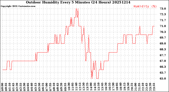 Milwaukee Weather Outdoor Humidity<br>Every 5 Minutes<br>(24 Hours)
