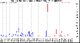 Milwaukee Weather Outdoor Rain<br>Daily Amount<br>(Past/Previous Year)