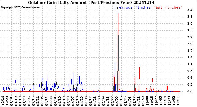 Milwaukee Weather Outdoor Rain<br>Daily Amount<br>(Past/Previous Year)