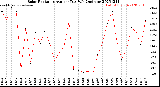 Milwaukee Weather Solar Radiation<br>Avg per Day W/m2/minute