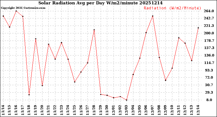 Milwaukee Weather Solar Radiation<br>Avg per Day W/m2/minute