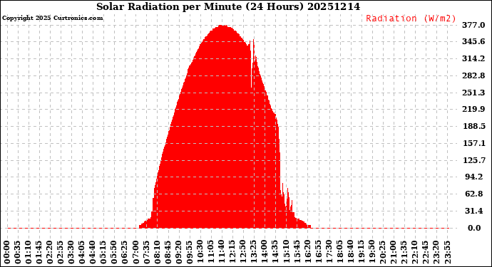 Milwaukee Weather Solar Radiation<br>per Minute<br>(24 Hours)