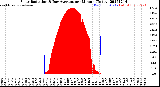 Milwaukee Weather Solar Radiation<br>& Day Average<br>per Minute<br>(Today)