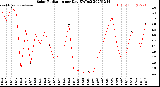 Milwaukee Weather Solar Radiation<br>per Day KW/m2