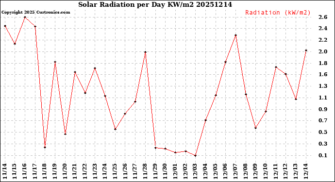 Milwaukee Weather Solar Radiation<br>per Day KW/m2