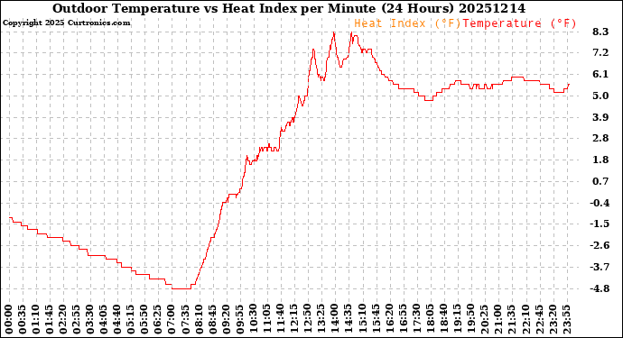 Milwaukee Weather Outdoor Temperature<br>vs Heat Index<br>per Minute<br>(24 Hours)