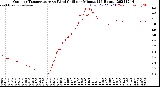 Milwaukee Weather Outdoor Temperature<br>vs Wind Chill<br>per Minute<br>(24 Hours)