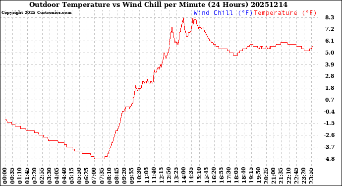 Milwaukee Weather Outdoor Temperature<br>vs Wind Chill<br>per Minute<br>(24 Hours)