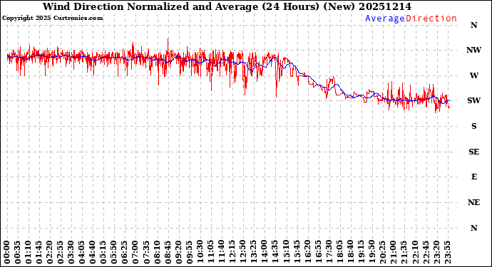 Milwaukee Weather Wind Direction<br>Normalized and Average<br>(24 Hours) (New)