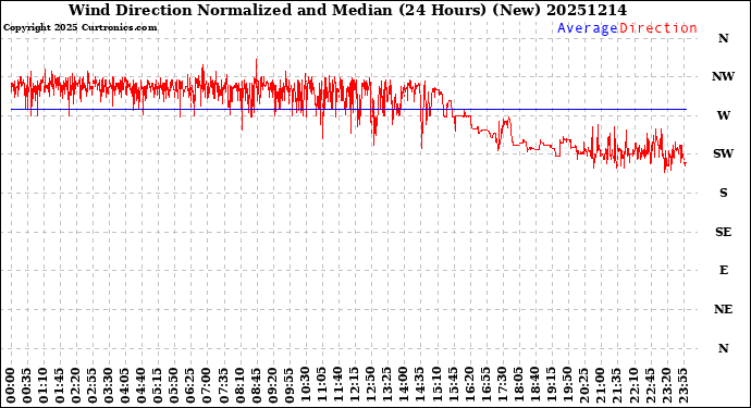 Milwaukee Weather Wind Direction<br>Normalized and Median<br>(24 Hours) (New)