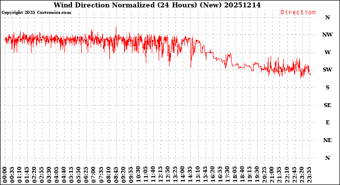 Milwaukee Weather Wind Direction<br>Normalized<br>(24 Hours) (New)