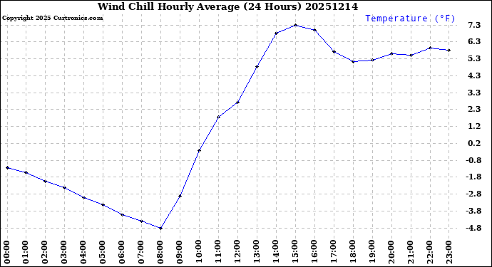 Milwaukee Weather Wind Chill<br>Hourly Average<br>(24 Hours)