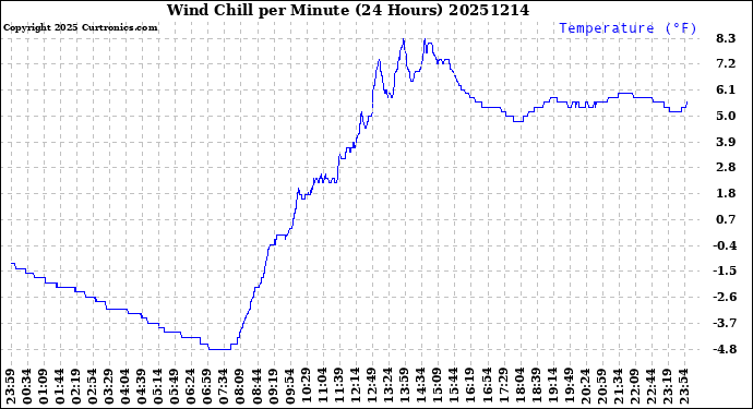 Milwaukee Weather Wind Chill<br>per Minute<br>(24 Hours)