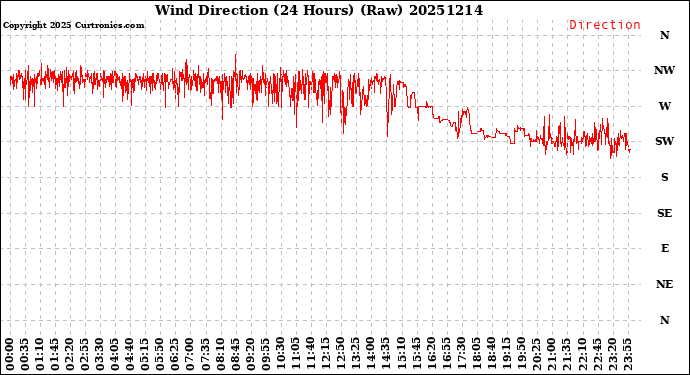 Milwaukee Weather Wind Direction<br>(24 Hours) (Raw)