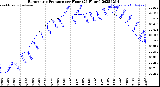 Milwaukee Weather Barometric Pressure<br>per Hour<br>(24 Hours)