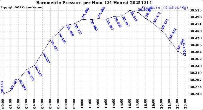 Milwaukee Weather Barometric Pressure<br>per Hour<br>(24 Hours)