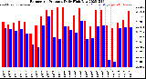 Milwaukee Weather Barometric Pressure<br>Daily High/Low