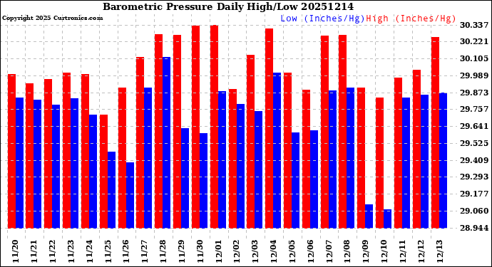 Milwaukee Weather Barometric Pressure<br>Daily High/Low