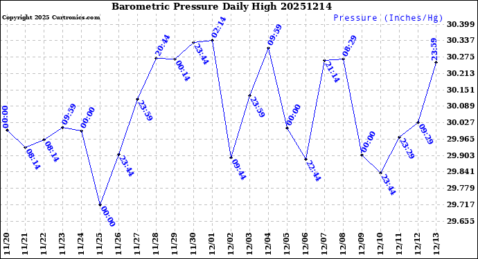 Milwaukee Weather Barometric Pressure<br>Daily High